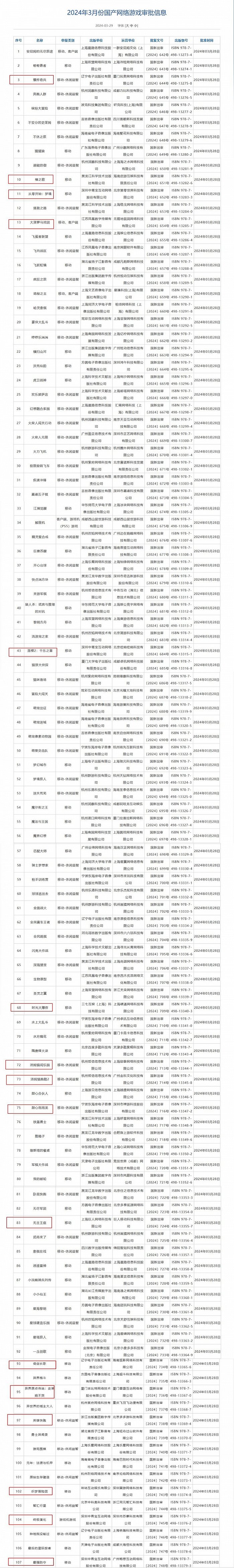 3月超百款国产游戏获批，哪些游戏上市公司将获益？