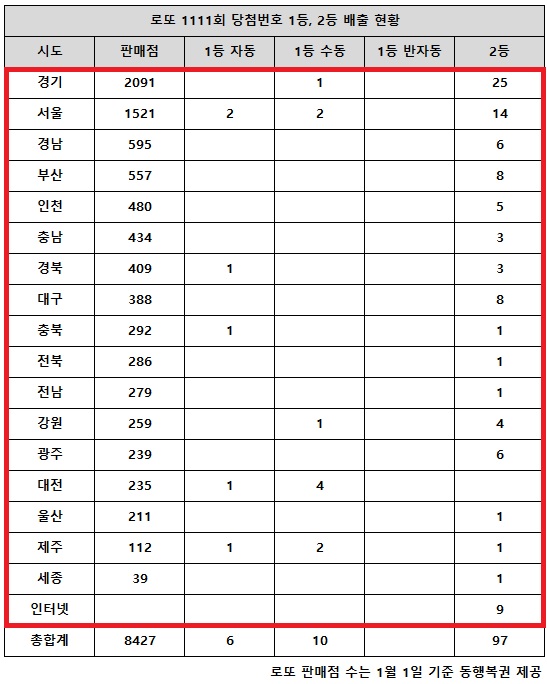 乐透第1111期中奖号码一等奖：17亿韩元，“是否会有51亿韩元的手动大奖？”