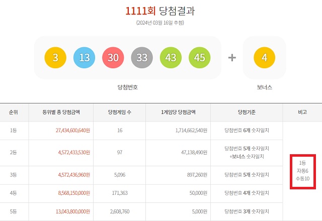 据16日东海彩票开奖结果显示，第一名中奖者搜索的第1111个乐透中奖号码中，有10个（或7个）是手动购买的。其余6人自动购买。 /同伴彩票捕获