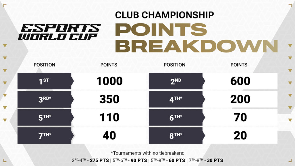 Esports World Cup Federation's Points Breakdown graphic for the Club Championship competition