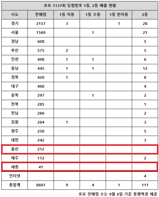 乐透第1137期中奖号码第一名20亿韩元，“第一名和第二名两个引人注目的地方”