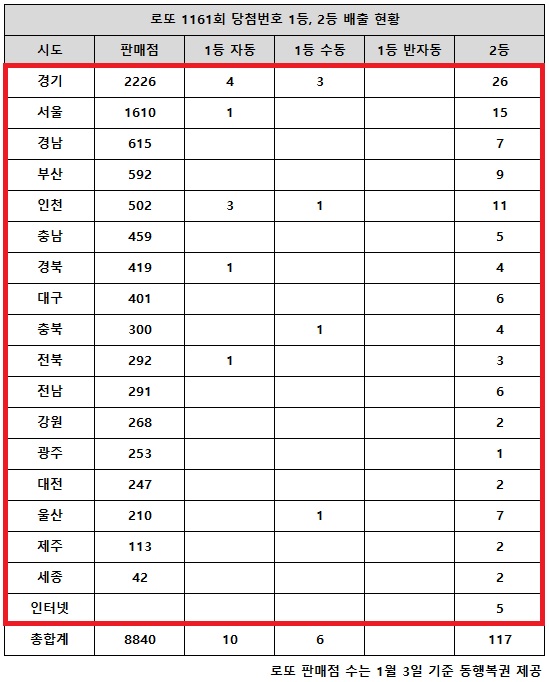 乐透1161中奖头奖17亿，“一地自动爆仓”-经济|文章